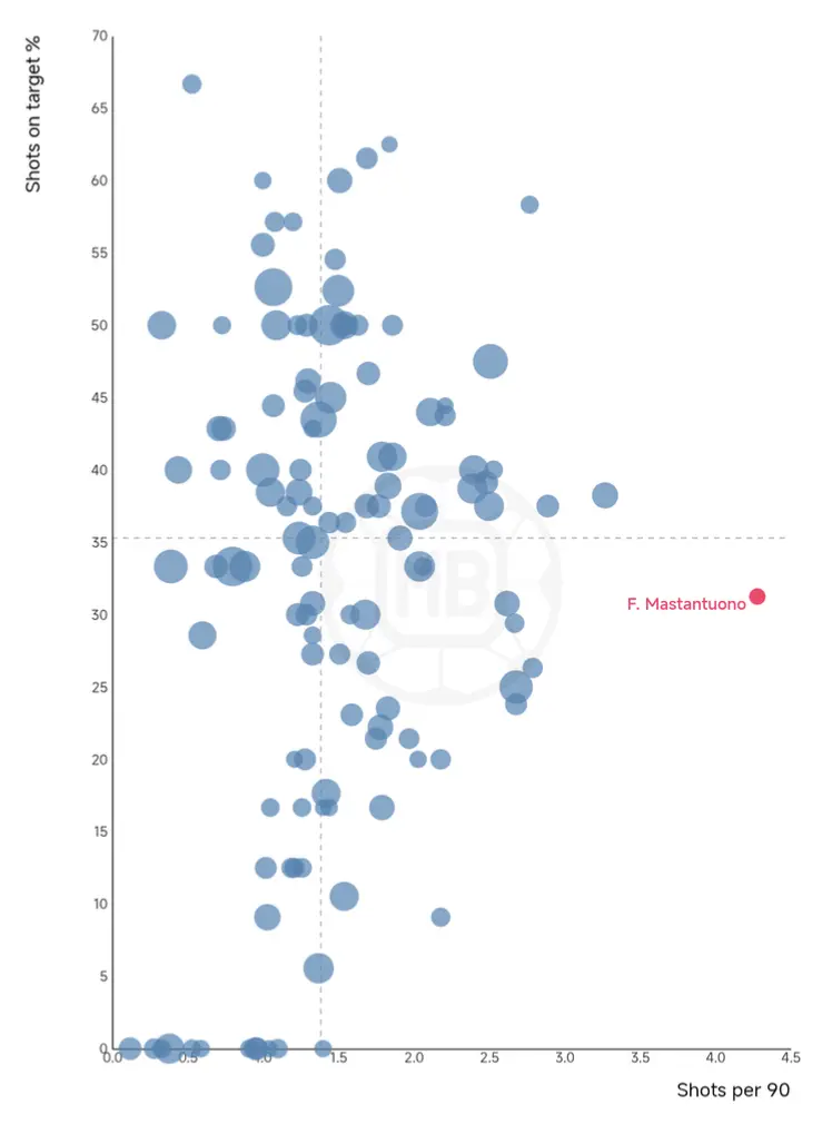 Franco Mastantuono – Player Analysis