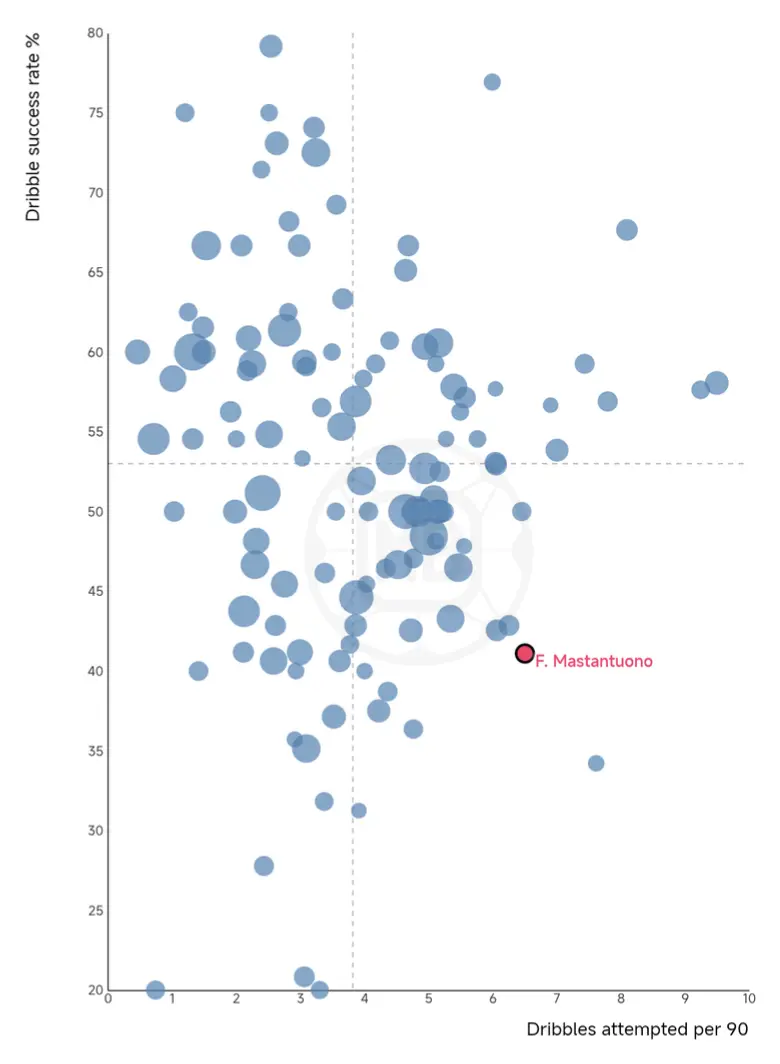 Franco Mastantuono – Player Analysis