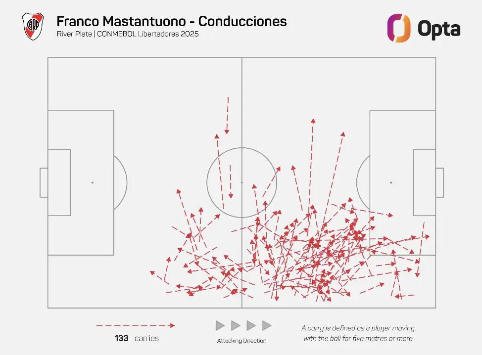 Franco Mastantuono – Player Analysis