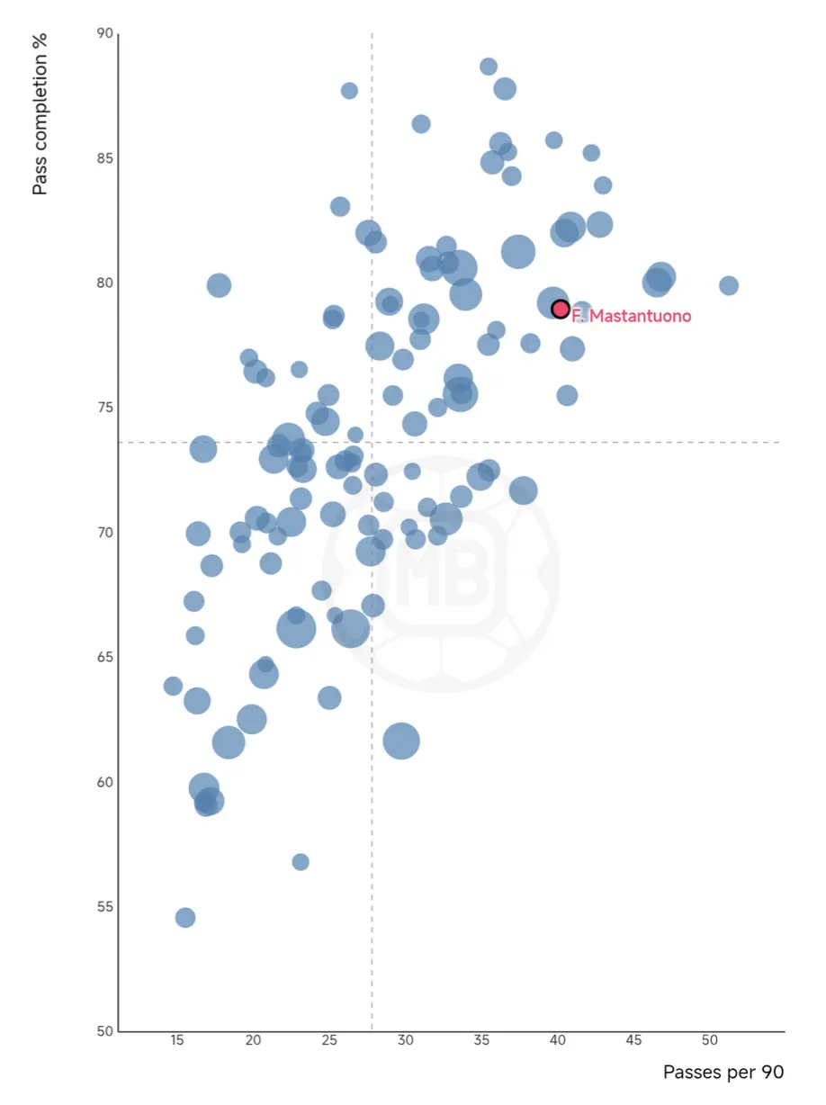 Franco Mastantuono – Player Analysis