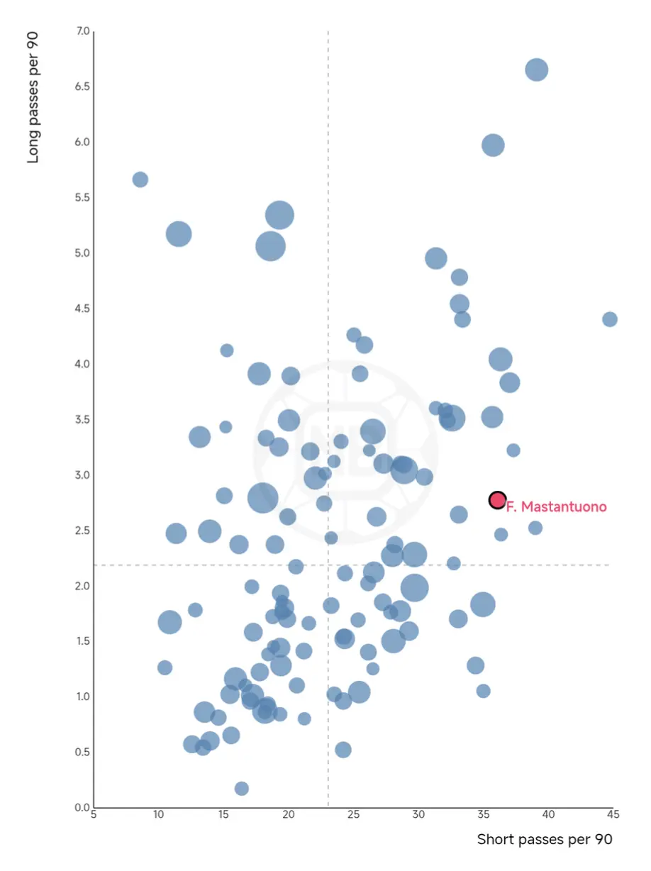 Franco Mastantuono – Player Analysis