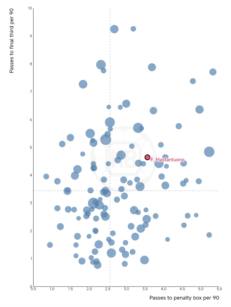 Franco Mastantuono – Player Analysis