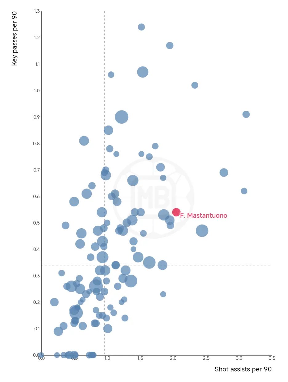 Franco Mastantuono – Player Analysis