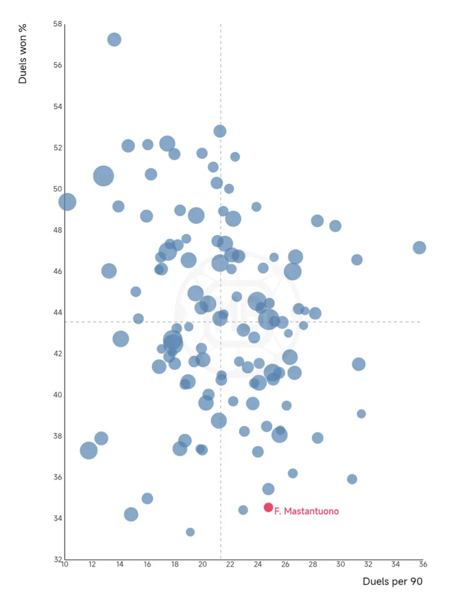 Franco Mastantuono – Player Analysis