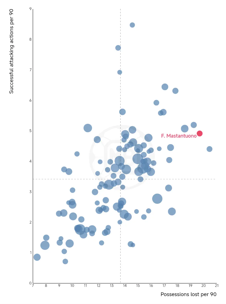 Franco Mastantuono – Player Analysis