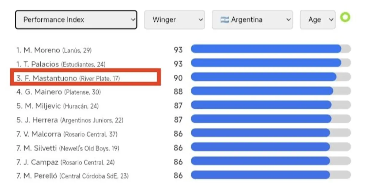 Franco Mastantuono – Player Analysis
