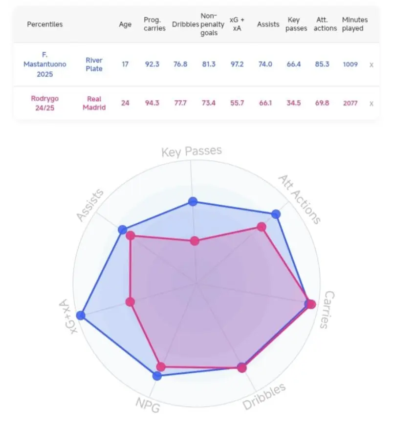 Franco Mastantuono – Player Analysis