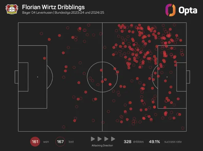 Florian Wirtz – Player Analysis