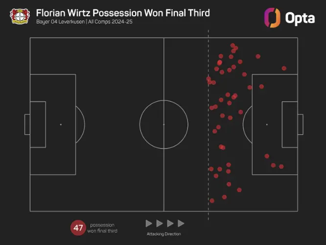 Florian Wirtz – Player Analysis