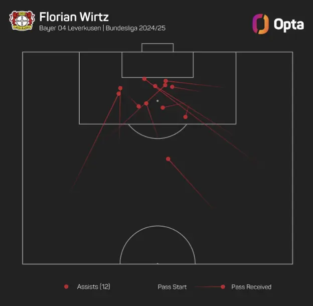 Florian Wirtz – Player Analysis