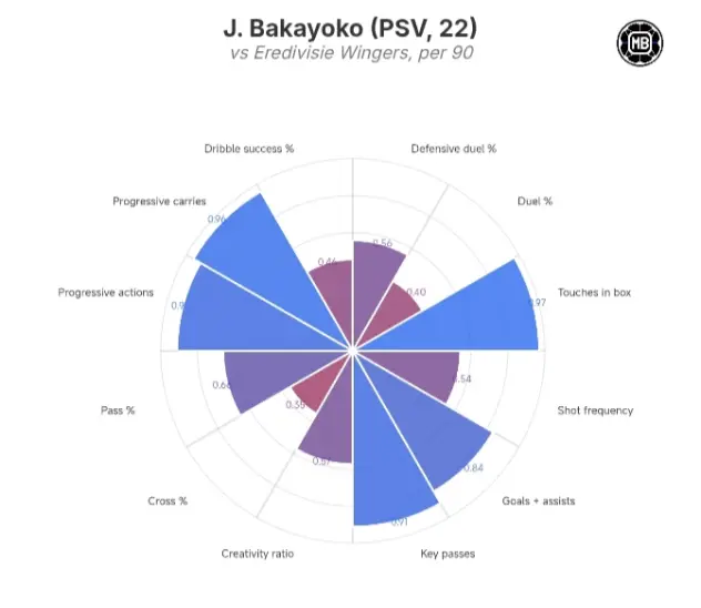 Bakayoko's overall performance compared to other Eredivisie wingers. Source: Data MB