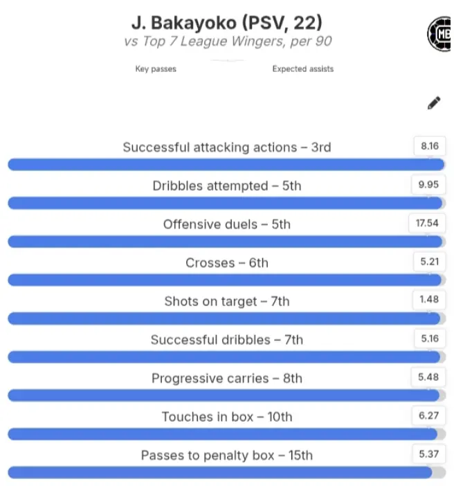 Chart showing Bakayoko's best qualities and his position among the wingers in the seven major leagues. Source: Data MB