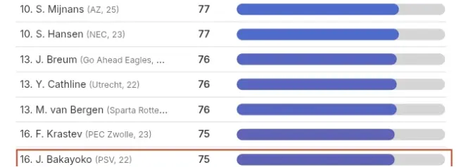 Chart of Johan Bakayoko and his comparison with other wide players in the Eredivisie. Source: Data MB