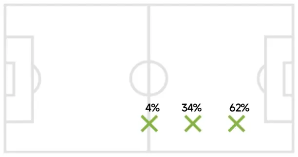Chart showing Bakayoko's average position. Source: WhoScored