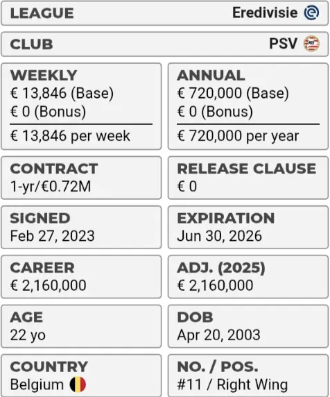 Table related to Bakayoko's contract and salary at PSV. Source: Capology