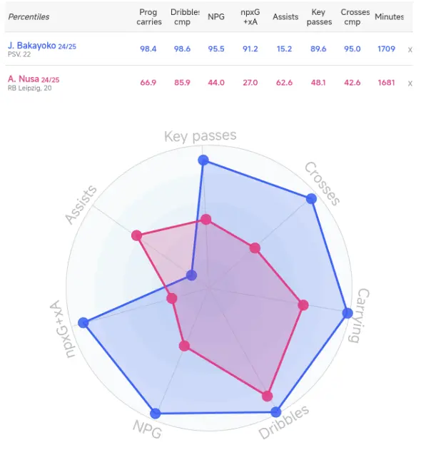 Comparative chart between Bakayoko (blue) and Nusa (red). Source: Data MB