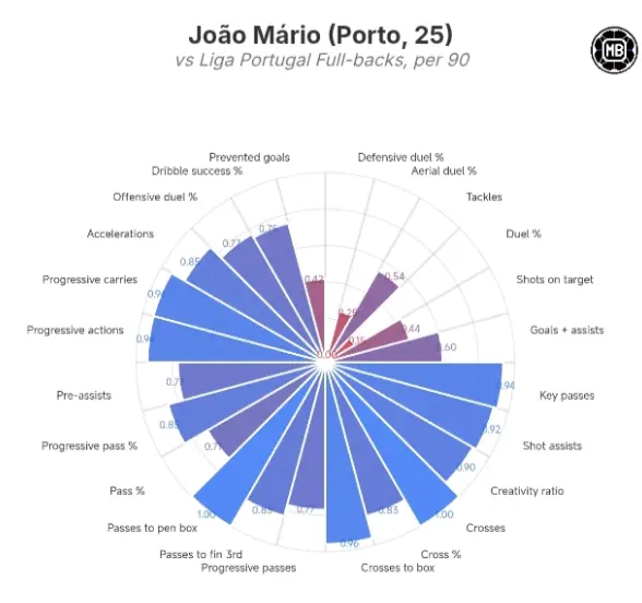General performance chart of João Mário. Source: Data MB