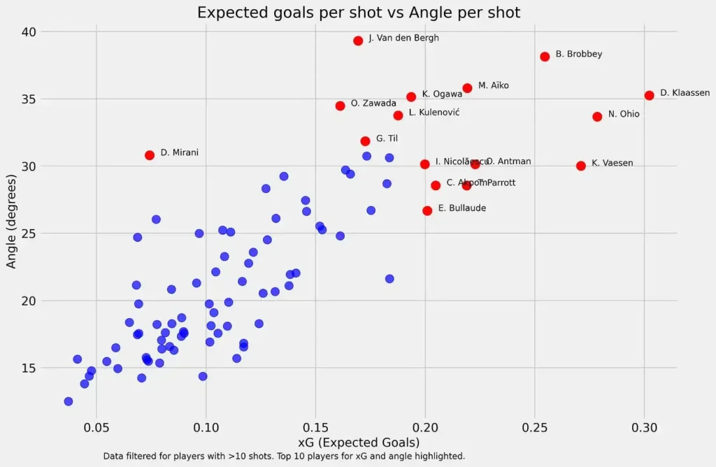 Scatter Plot comparing Eredivisie players' expected goals per shot vs angle per shot. Source Marc Lamberts