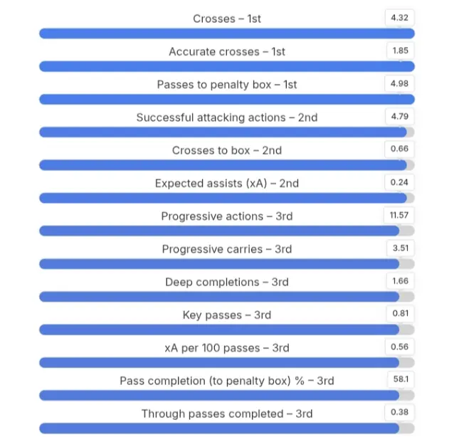 Chart highlighting João Mário’s top attributes and his ranking among Primeira Liga fullbacks. Source: Data MB