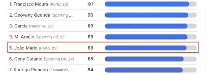 João Mário compared to other fullbacks in the Portuguese league. Source: Data MB