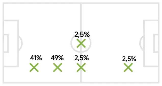 Average position chart for João Mário. Source: WhoScored