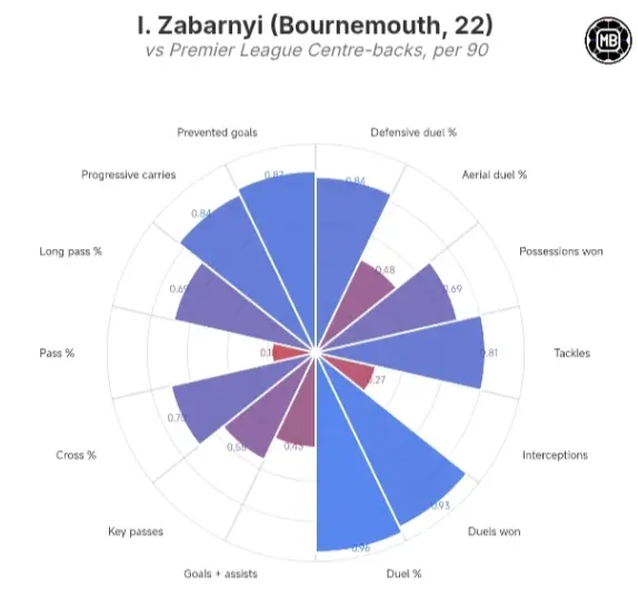 Zabarnyi's general chart. Source: Data MB