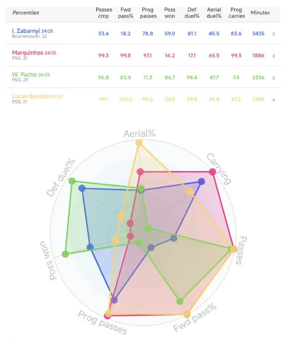 Comparative chart between Zabarnyi (blue), Marquinhos (red), Willian Pacho (green), and Lucas Beraldo (yellow). Source: Data MB