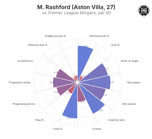 Rashford's General Chart. Source: Data MB