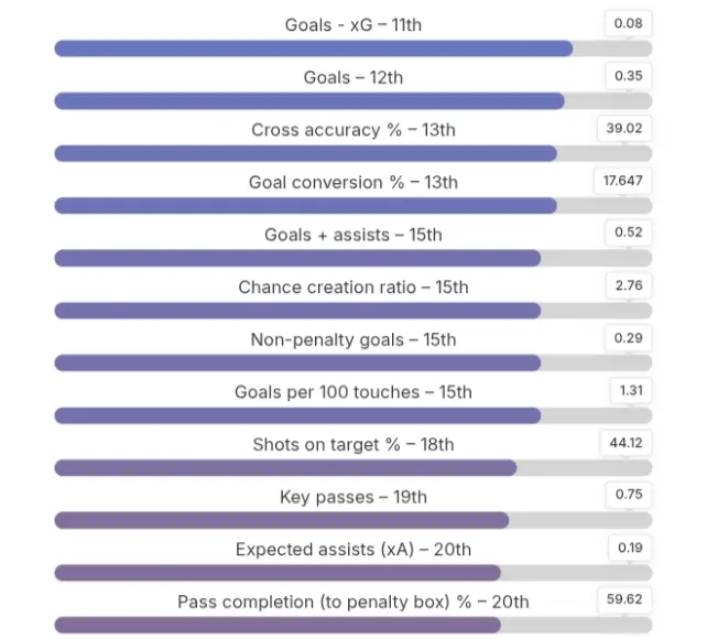 Chart showing the English player's best qualities and his position among Premier League wingers. Source: Data MB