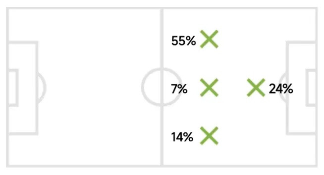Chart showing the average position of the British player. Source: WhoScored