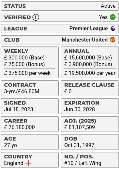 Table related to Rashford's contract and salary at Manchester United. Source: Capology