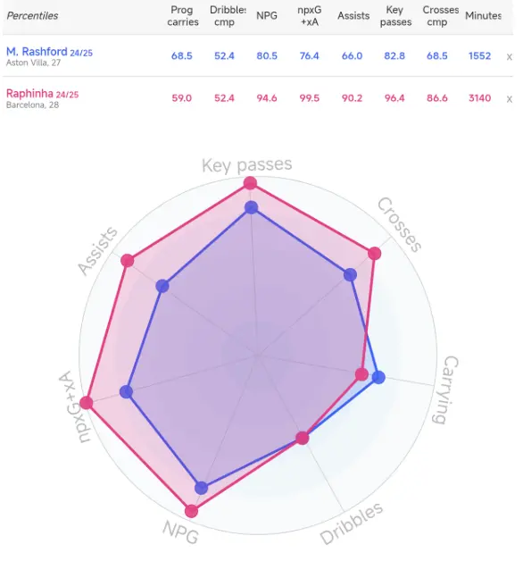 Comparison chart between Marcus Rashford (blue) and Raphinha (red). Source: Data MB