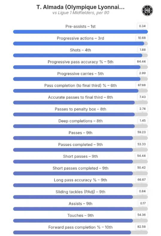 Chart showing Almada’s best qualities and his ranking among Ligue 1 midfielders. Source: Data MB