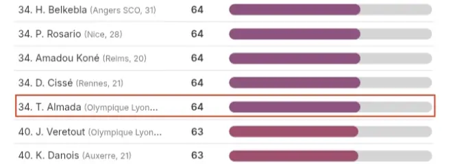 Comparative chart of Thiago Almada versus other Ligue 1 midfielders. Source: Data MB
