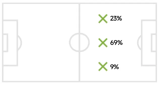 Chart showing Almada’s average position. Source: WhoScored