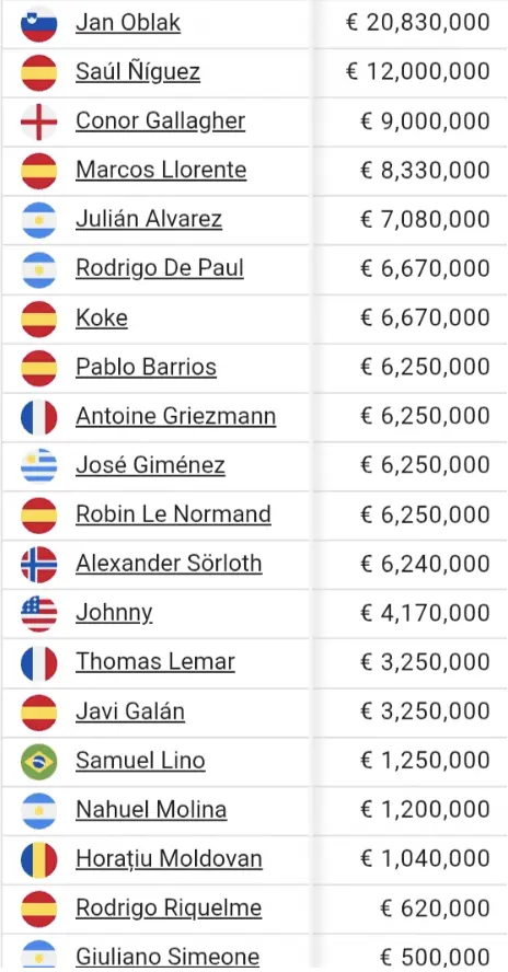Table of Atlético de Madrid player salaries. Source: Capology