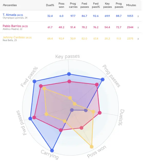 Comparison chart of Almada (blue), Barrios (red), and Johnny (yellow). Source: Data MB