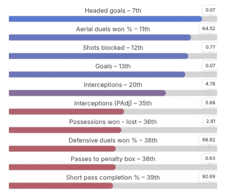 Chart highlighting Leoni’s best qualities and ranking among Serie A defenders. Source: Data MB