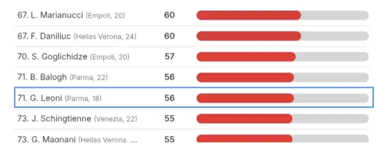 Comparison chart between Leoni and other Serie A defenders. Source: Data MB
