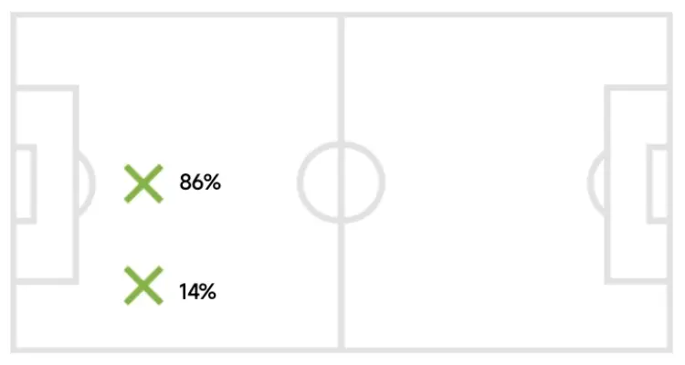 Average positioning chart of the Italian defender. Source: WhoScored