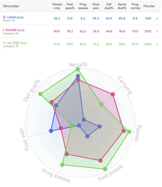 Comparison chart: Leoni (blue), Konaté (red), and van Dijk (green). Source: Data MB