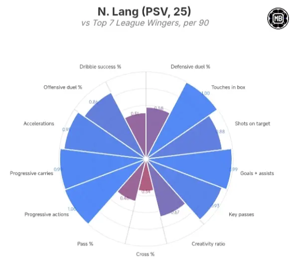 Overview chart of Noa Lang. Source: Data MB