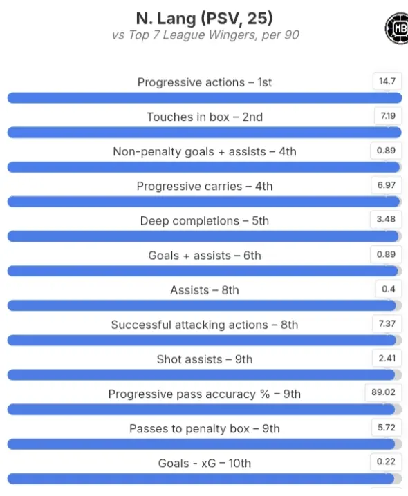 Chart showing Lang’s standout qualities and ranking among wingers in Europe’s top seven leagues. Source: Data MB