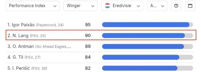Chart comparing Noa Lang with other Eredivisie wide players. Source: Data MB