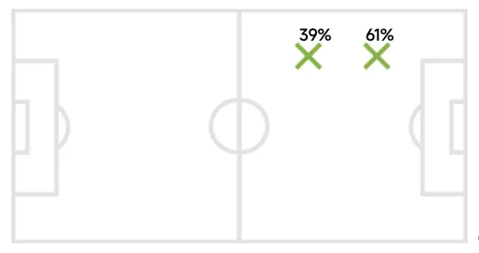 Chart showing Lang’s average position. Source: WhoScored