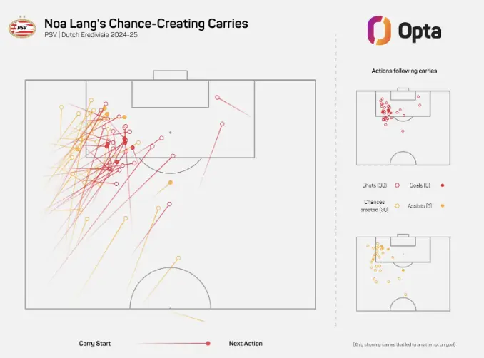Chart showing chances created from dribbling in the 2024/25 Eredivisie. Source: Opta
