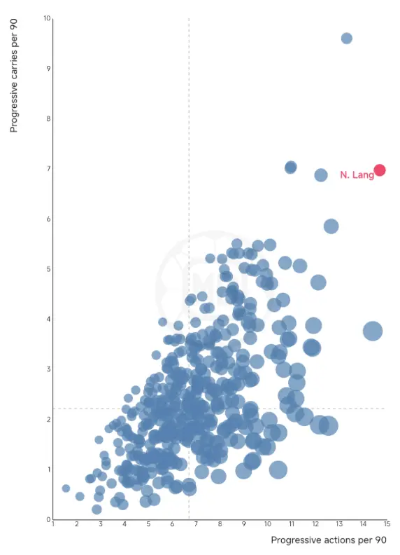 Chart showing Lang’s progressive actions and dribbles. Source: Data MB