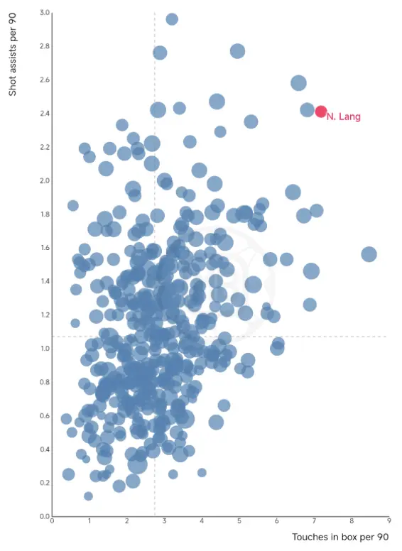 Chart showing touches in the box and shot-assist passes by Lang. Source: Data MB