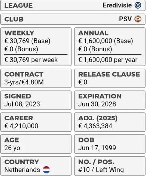 Table showing Lang’s contract and salary at PSV. Source: Capology