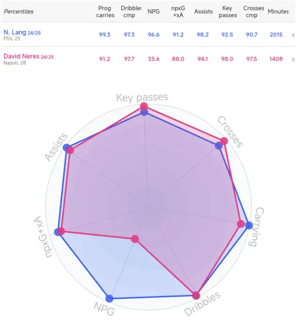 Comparison chart between Noa Lang (blue) and David Neres (red). Source: Data MB